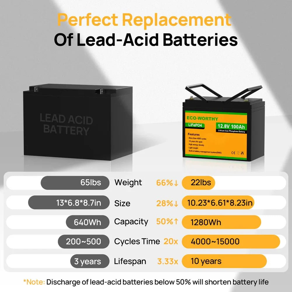 ECO-WORTHY 12V 100Ah Lithium Iron Phosphate Battery
