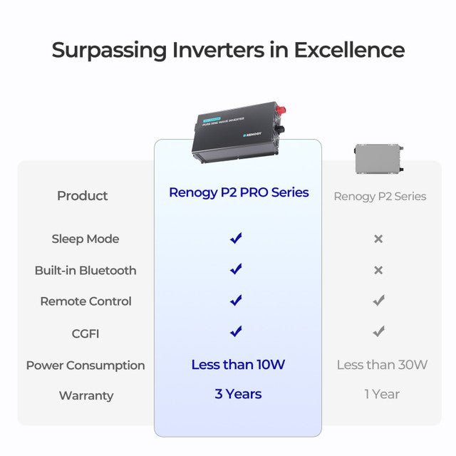 Renogy 3000W 12V Pro Pure Sine Wave Inverter With EcoSleep Mode