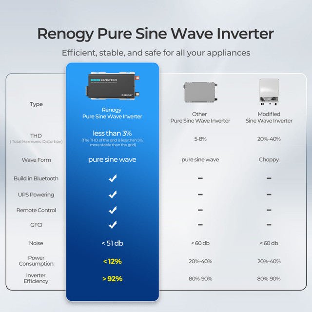 Renogy PUH 12V 3000W Pure Sine Wave Inverter with UPS Transfer Switch and Built-in Bluetooth