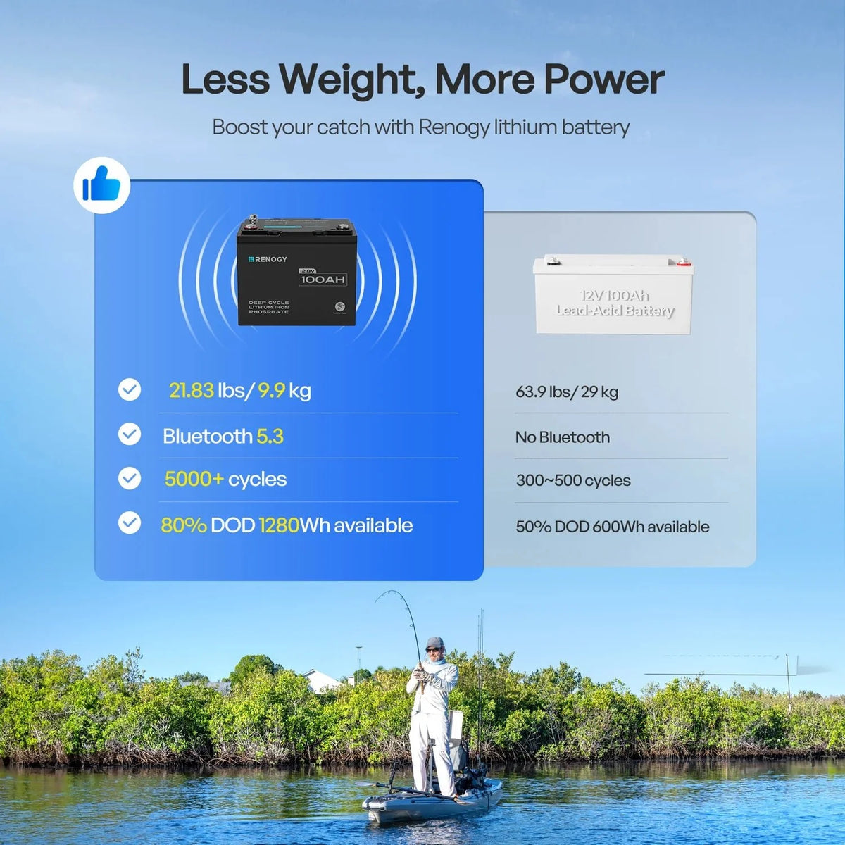 Renogy 12V 100Ah Trolling Motor Lithium Iron Phosphate Battery with Bluetooth