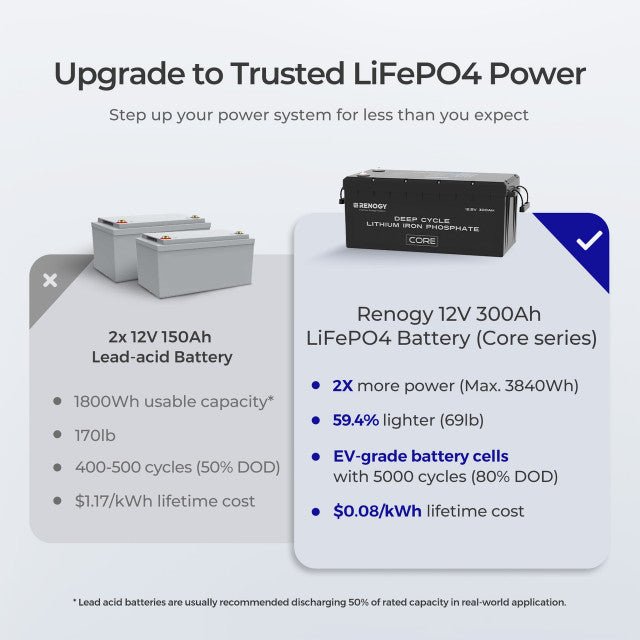 Renogy 12V 300Ah Core Series Deep Cycle Self-Heating Lithium Iron Phosphate Battery