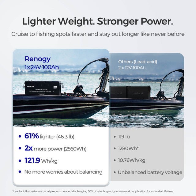 Renogy Core 24V 100Ah Deep Cycle Lithium Iron Phosphate Battery with 24V Battery Charger