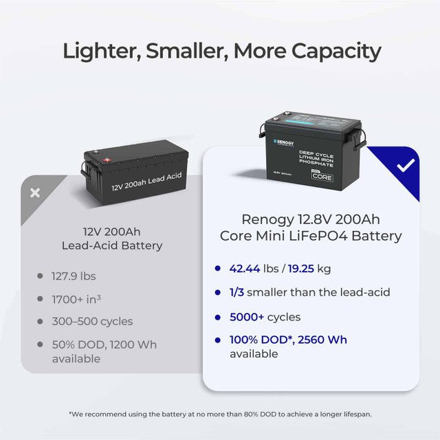 Renogy Core Mini 12.8V 200Ah LiFePO4 Battery w/ Low-Temperature Protection